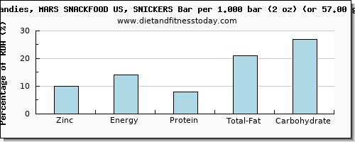 zinc and nutritional content in a snickers bar
